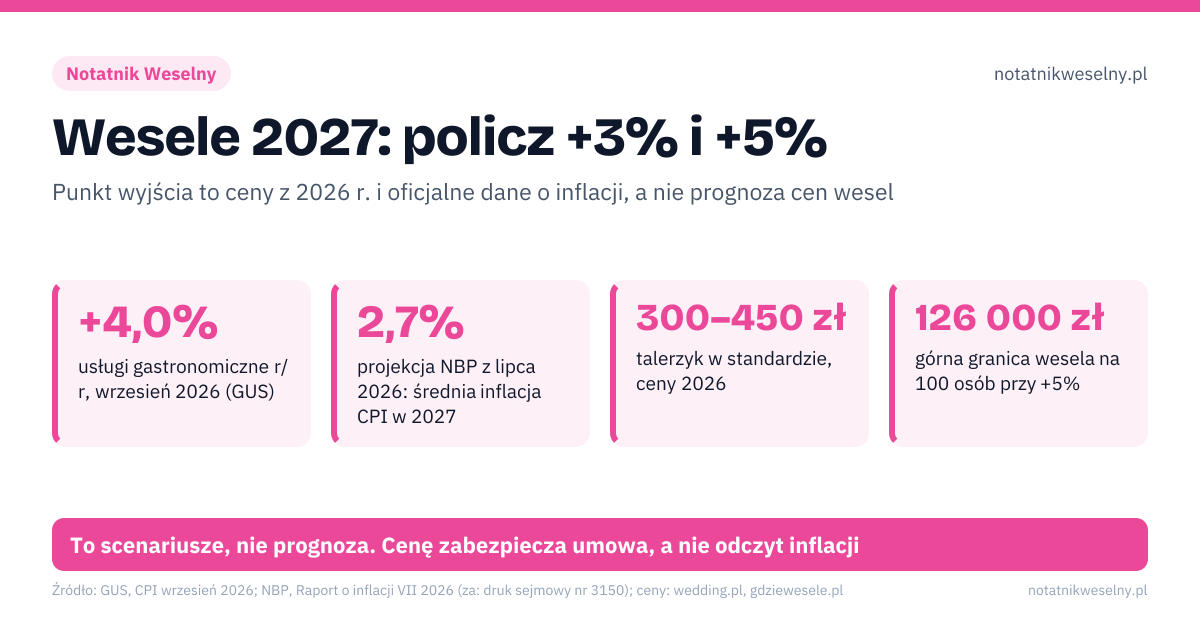 Wesele 2027: policz +3% i +5%. +4,0% – usługi gastronomiczne r/r, wrzesień 2026 (GUS); 2,7% – projekcja NBP z lipca 2026: średnia inflacja CPI w 2027; 300–450 zł – talerzyk w standardzie, ceny 2026; 126 000 zł – górna granica wesela na 100 osób przy +5%. 1: zapytaj salę o cennik na 2027, a nie na 2026; 2: zapisz w umowie stałą cenę albo wskaźnik GUS z limitem; 3: odkładaj co miesiąc kwotę z buforem 5%. To scenariusze, nie prognoza. Cenę zabezpiecza umowa, a nie odczyt inflacji
