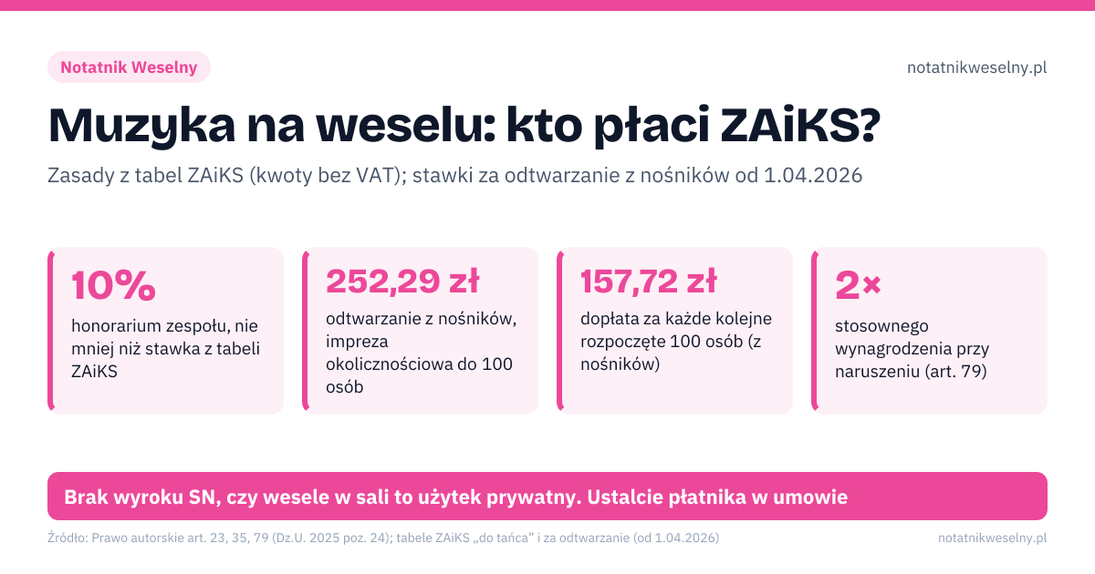 Muzyka na weselu: kto płaci ZAiKS?. 10% – honorarium zespołu, nie mniej niż stawka z tabeli ZAiKS; 252,29 zł – odtwarzanie z nośników, impreza okolicznościowa do 100 osób; 157,72 zł – dopłata za każde kolejne rozpoczęte 100 osób (z nośników); 2× – stosownego wynagrodzenia przy naruszeniu (art. 79). 1: zapytaj salę, czy ma stałą umowę z ZAiKS i co obejmuje; 2: zapytaj DJ-a lub zespół, czy opłaty są w ich cenie; 3: wpisz do umowy, kto zgłasza imprezę i kto płaci. Brak wyroku SN, czy wesele w sali to użytek prywatny. Ustalcie płatnika w umowie