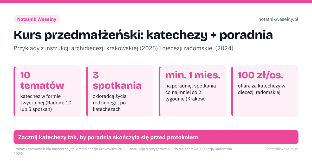 Kurs przedmałżeński: katechezy + poradnia. 10 tematów – katechez w formie zwyczajnej (Radom: 10 lub 5 spotkań); 3 spotkania – z doradcą życia rodzinnego, po katechezach; min. 1 mies. – na poradnię: spotkania co najmniej co 2 tygodnie (Kraków); 100 zł/os. – ofiara za katechezy w diecezji radomskiej. 12 mies.: pierwsza wizyta w kancelarii, data ślubu; 12–4 mies.: katechezy (w Krakowie świadectwo ważne 1 rok); Po katechezach: 3 spotkania w poradni, zwykle co najmniej miesiąc; 6–3 mies.: protokół przedślubny z kompletem zaświadczeń. Zacznij katechezy tak, by poradnia skończyła się przed protokołem