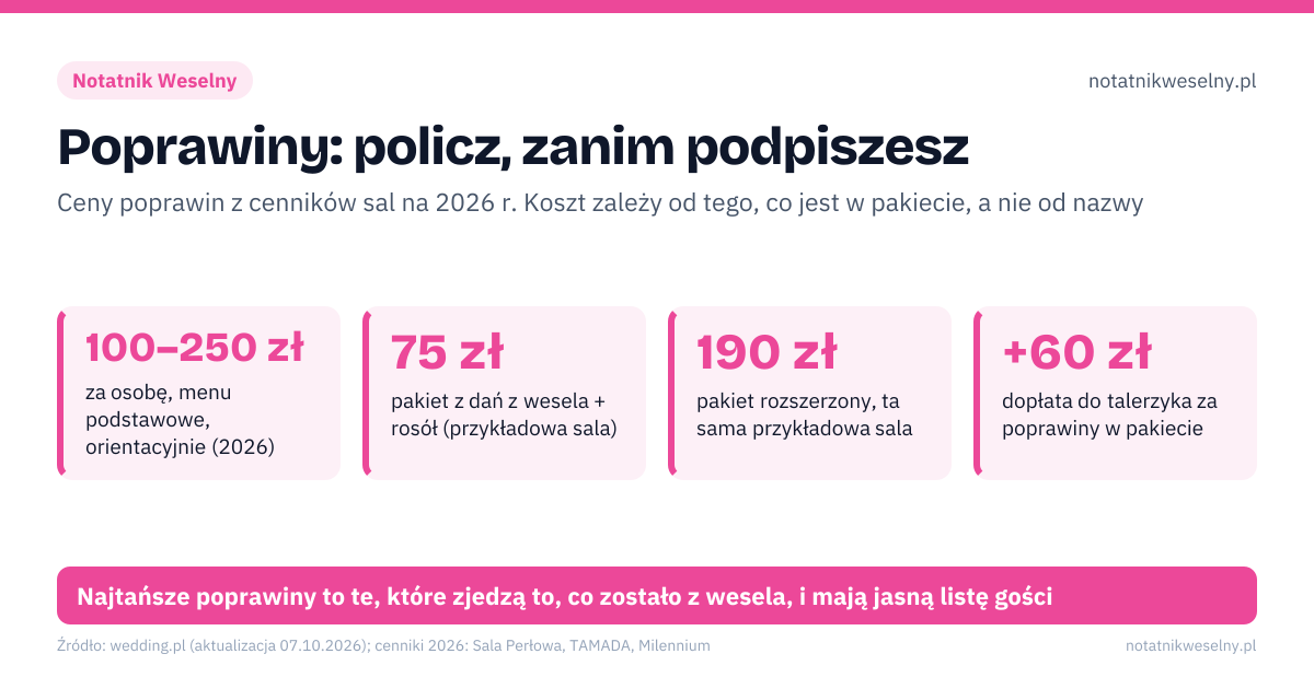 Poprawiny: policz, zanim podpiszesz. 100–250 zł – za osobę, menu podstawowe, orientacyjnie (2026); 75 zł – pakiet z dań z wesela + rosół (przykładowa sala); 190 zł – pakiet rozszerzony, ta sama przykładowa sala; +60 zł – dopłata do talerzyka za poprawiny w pakiecie. 1: zapytaj, czy poprawiny są w cenie talerzyka czy osobno; 2: policz osobno: liczba gości × stawka + muzyka i obsługa; 3: potwierdź listę gości poprawin razem z RSVP na wesele. Najtańsze poprawiny to te, które zjedzą to, co zostało z wesela, i mają jasną listę gości
