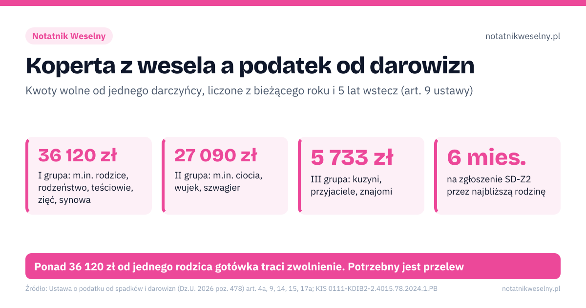 Koperta z wesela a podatek od darowizn. 36 120 zł – I grupa: m.in. rodzice, rodzeństwo, teściowie, zięć, synowa; 27 090 zł – II grupa: m.in. ciocia, wujek, szwagier; 5 733 zł – III grupa: kuzyni, przyjaciele, znajomi; 6 mies. – na zgłoszenie SD-Z2 przez najbliższą rodzinę. 1: licz każdego gościa osobno, nie sumę wszystkich kopert; 2: duże kwoty od rodziców: przelew na konto własnego dziecka; 3: powyżej 36 120 zł od rodzica: SD-Z2 w ciągu 6 miesięcy. Ponad 36 120 zł od jednego rodzica gotówka traci zwolnienie. Potrzebny jest przelew