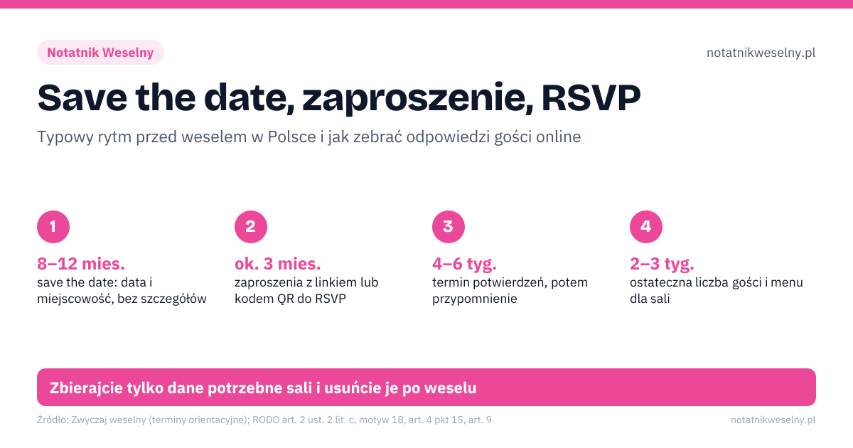 Save the date, zaproszenie, RSVP. 8–12 mies.: save the date: data i miejscowość, bez szczegółów; ok. 3 mies.: zaproszenia z linkiem lub kodem QR do RSVP; 4–6 tyg.: termin potwierdzeń, potem przypomnienie; 2–3 tyg.: ostateczna liczba gości i menu dla sali. Zbierajcie tylko dane potrzebne sali i usuńcie je po weselu