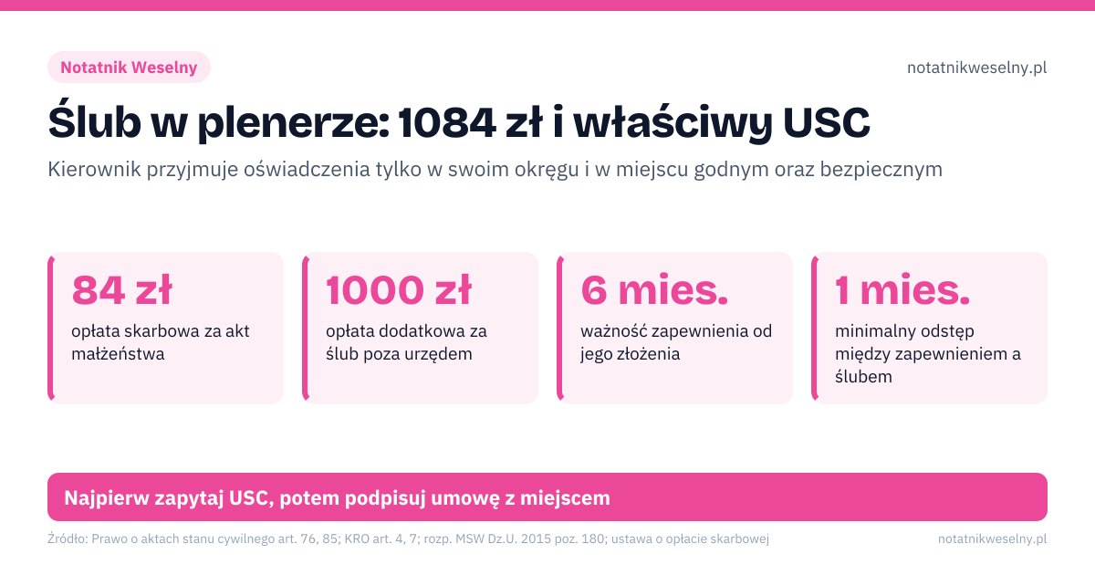 Ślub w plenerze: 1084 zł i właściwy USC. 84 zł – opłata skarbowa za akt małżeństwa; 1000 zł – opłata dodatkowa za ślub poza urzędem; 6 mies. – ważność zapewnienia od jego złożenia; 1 mies. – minimalny odstęp między zapewnieniem a ślubem. 12–9 mies.: miejsce i USC, w którego okręgu ono leży; 6–2 mies.: zapewnienie + wniosek o ślub poza urzędem; Przed ślubem: decyzja kierownika, wpłata 1000 zł na konto gminy; Dzień ślubu: 2 pełnoletnich świadków z dowodami, plan B na deszcz. Najpierw zapytaj USC, potem podpisuj umowę z miejscem