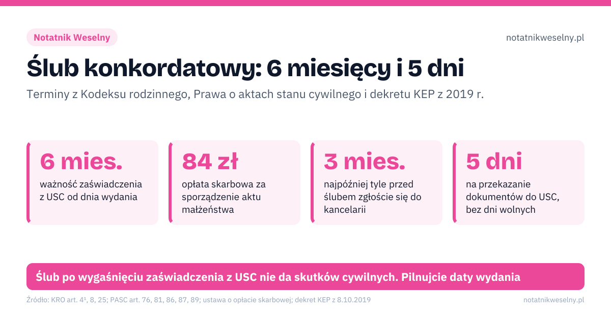 Ślub konkordatowy: 6 miesięcy i 5 dni. 6 mies. – ważność zaświadczenia z USC od dnia wydania; 84 zł – opłata skarbowa za sporządzenie aktu małżeństwa; 3 mies. – najpóźniej tyle przed ślubem zgłoście się do kancelarii; 5 dni – na przekazanie dokumentów do USC, bez dni wolnych. USC: zapewnienie, nazwiska i zaświadczenie (ważne 6 miesięcy); Parafia: protokół przedślubny, zapowiedzi, nauki; Ślub: duchowny, małżonkowie i 2 pełnoletnich świadków podpisują; 5 dni: duchowny przekazuje dokumenty do USC, USC sporządza akt. Ślub po wygaśnięciu zaświadczenia z USC nie da skutków cywilnych. Pilnujcie daty wydania