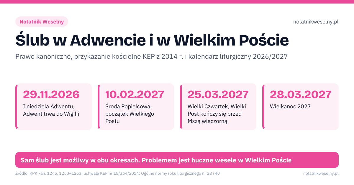 Ślub w Adwencie i w Wielkim Poście. 29.11.2026 – I niedziela Adwentu, Adwent trwa do Wigilii; 10.02.2027 – Środa Popielcowa, początek Wielkiego Postu; 25.03.2027 – Wielki Czwartek, Wielki Post kończy się przed Mszą wieczorną; 28.03.2027 – Wielkanoc 2027. Adwent: ślub i wesele dozwolone, proboszcz przypomni o charakterze okresu; Wielki Post: ślub dozwolony, przykazanie każe powstrzymać się od zabaw; Triduum: Wielki Piątek i Wielka Sobota: bez Mszy ślubnej; USC: ślub cywilny bez ograniczeń kościelnych. Sam ślub jest możliwy w obu okresach. Problemem jest huczne wesele w Wielkim Poście