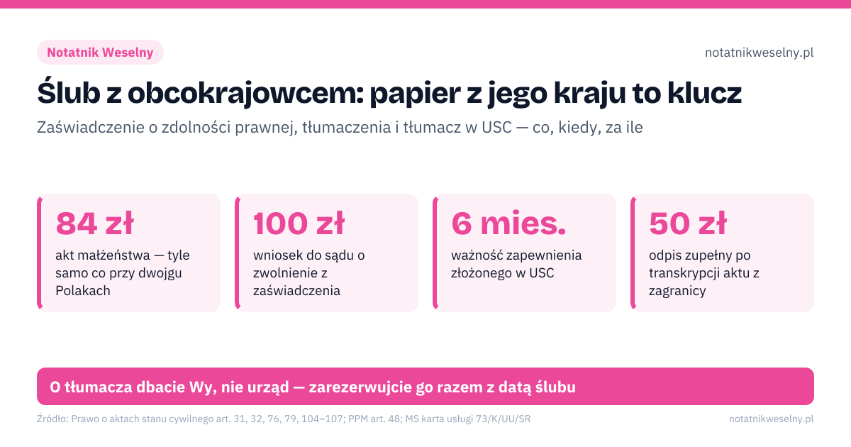 Ślub z obcokrajowcem: papier z jego kraju to klucz. 84 zł – akt małżeństwa — tyle samo co przy dwojgu Polakach; 100 zł – wniosek do sądu o zwolnienie z zaświadczenia; 6 mies. – ważność zapewnienia złożonego w USC; 50 zł – odpis zupełny po transkrypcji aktu z zagranicy. 6–12 mies.: zaświadczenie z kraju narzeczonego (lub wniosek do sądu); Potem: apostille i tłumaczenie przysięgłe dokumentów; Do 6 mies.: wizyta w USC z tłumaczem, zapewnienie; Min. 1 mies.: ślub z tłumaczem, jeśli ktoś nie zna polskiego. O tłumacza dbacie Wy, nie urząd — zarezerwujcie go razem z datą ślubu