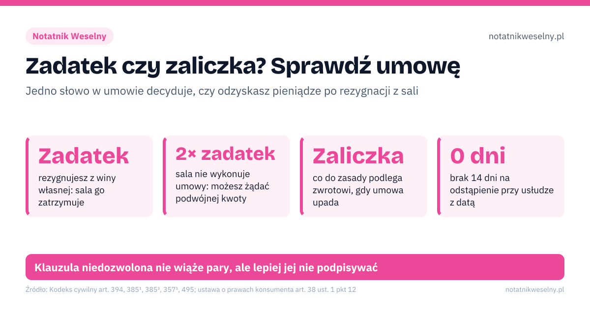 Zadatek czy zaliczka? Sprawdź umowę. Zadatek – rezygnujesz z winy własnej: sala go zatrzymuje; 2× zadatek – sala nie wykonuje umowy: możesz żądać podwójnej kwoty; Zaliczka – co do zasady podlega zwrotowi, gdy umowa upada; 0 dni – brak 14 dni na odstąpienie przy usłudze z datą. Źle: „zaliczka nie podlega zwrotowi” we wzorcu sali, podwyżka ceny bez prawa odstąpienia dla pary, sąd właściwy dla siedziby sali. Dobrze: słowo „zadatek” i jego kwota zapisane wprost, waloryzacja z limitem, wskaźnikiem i terminem, zasady zmiany terminu i siły wyższej na piśmie. Klauzula niedozwolona nie wiąże pary, ale lepiej jej nie podpisywać
