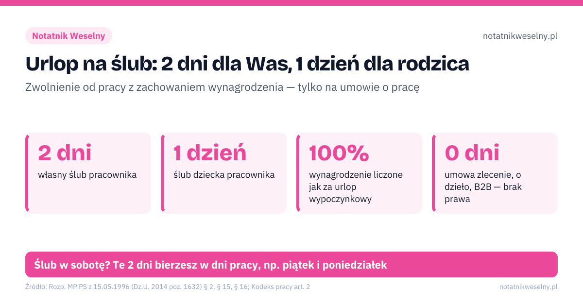 Urlop na ślub: 2 dni dla Was, 1 dzień dla rodzica. 2 dni – własny ślub pracownika; 1 dzień – ślub dziecka pracownika; 100% – wynagrodzenie liczone jak za urlop wypoczynkowy; 0 dni – umowa zlecenie, o dzieło, B2B — brak prawa. Źle: branie wolnego bez uprzedzenia pracodawcy, odkładanie dni na wakacje kilka miesięcy po ślubie, liczenie, że zleceniodawca musi dać wolne. Dobrze: wniosek z wyprzedzeniem, z datą ślubu, dni w bezpośrednim związku ze ślubem (przed lub po), podróż poślubna z urlopu wypoczynkowego. Ślub w sobotę? Te 2 dni bierzesz w dni pracy, np. piątek i poniedziałek