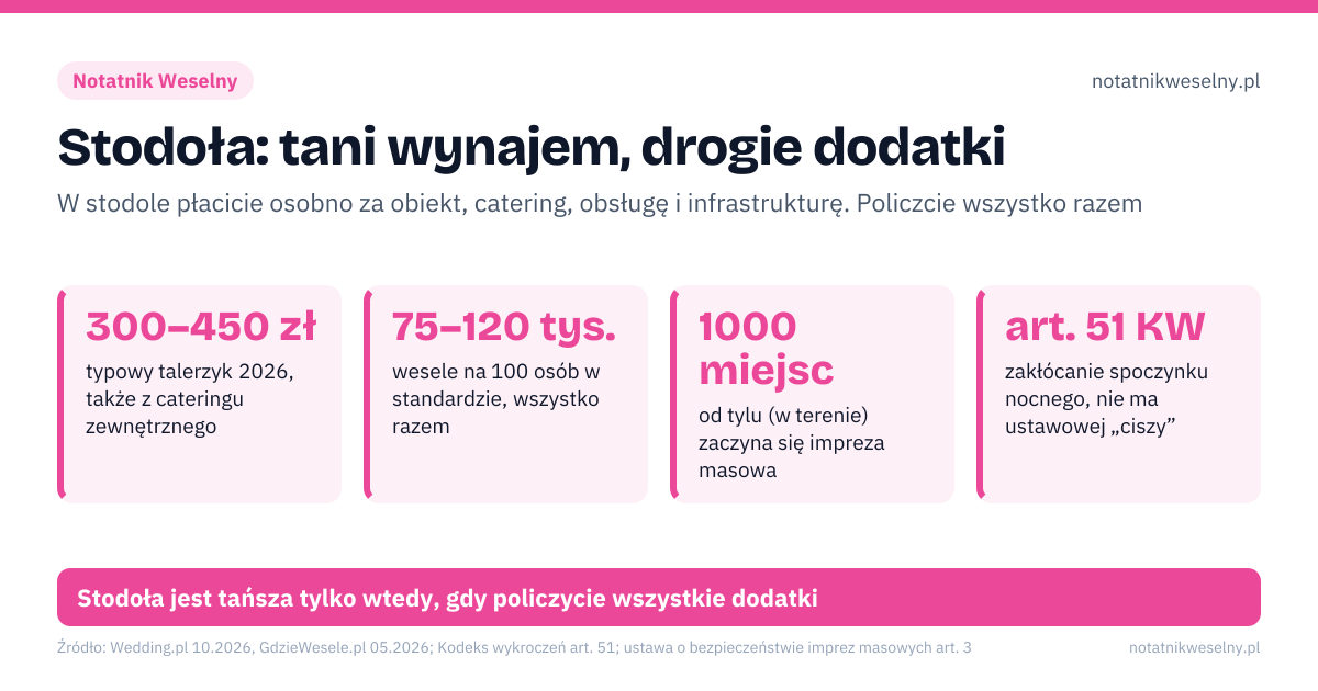 Stodoła: tani wynajem, drogie dodatki. 300–450 zł – typowy talerzyk 2026, także z cateringu zewnętrznego; 75–120 tys. – wesele na 100 osób w standardzie, wszystko razem; 1000 miejsc – od tylu (w terenie) zaczyna się impreza masowa; art. 51 KW – zakłócanie spoczynku nocnego, nie ma ustawowej „ciszy”. Źle: porównanie samej ceny wynajmu z talerzykiem w sali, brak pytania o moc prądu dla kuchni, DJ-a i oświetlenia, jedna toaleta w budynku na 100 gości. Dobrze: kosztorys: obiekt + catering + obsługa + sprzęt + sprzątanie, zgoda właściciela na godzinę końca muzyki na piśmie, plan ogrzewania na wrzesień i październik. Stodoła jest tańsza tylko wtedy, gdy policzycie wszystkie dodatki