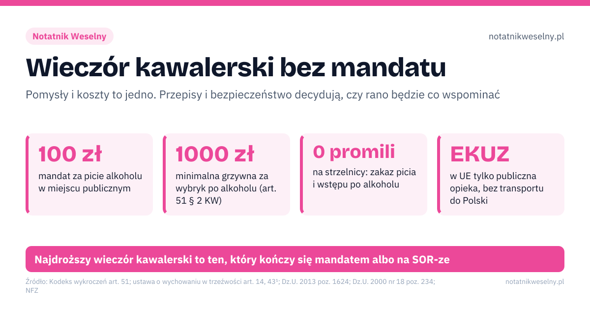 Wieczór kawalerski bez mandatu. 100 zł – mandat za picie alkoholu w miejscu publicznym; 1000 zł – minimalna grzywna za wybryk po alkoholu (art. 51 § 2 KW); 0 promili – na strzelnicy: zakaz picia i wstępu po alkoholu; EKUZ – w UE tylko publiczna opieka, bez transportu do Polski. Źle: piwo w parku albo na bulwarze bez uchwały gminy, strzelnica lub gokarty po alkoholu, wyjazd za granicę bez EKUZ i polisy turystycznej. Dobrze: najpierw atrakcja wymagająca trzeźwości, potem bar, zbiórka pieniędzy z góry i jasny podział kosztów, jedna trzeźwa osoba z listą telefonów i adresem noclegu. Najdroższy wieczór kawalerski to ten, który kończy się mandatem albo na SOR-ze