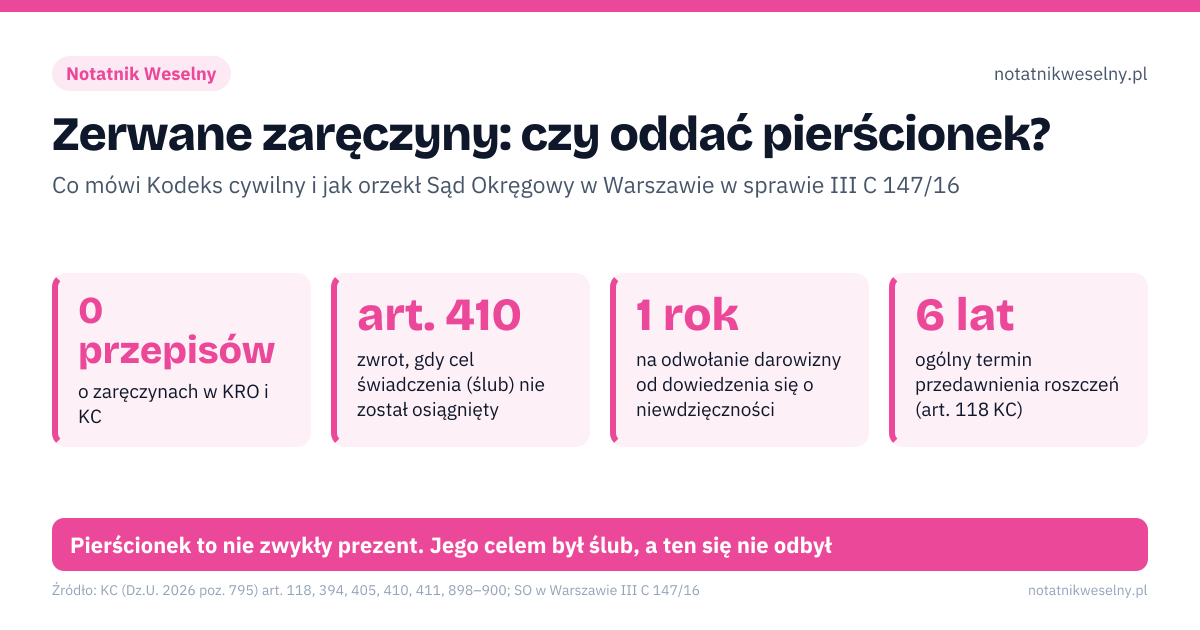 Zerwane zaręczyny: czy oddać pierścionek?. 0 przepisów – o zaręczynach w KRO i KC; art. 410 – zwrot, gdy cel świadczenia (ślub) nie został osiągnięty; 1 rok – na odwołanie darowizny od dowiedzenia się o niewdzięczności; 6 lat – ogólny termin przedawnienia roszczeń (art. 118 KC). 1: pierścionek: możliwy zwrot jako świadczenie w celu zawarcia małżeństwa; 2: zwykłe prezenty: zwykle zostają u obdarowanego; 3: sala i usługodawcy: liczy się umowa i art. 394 KC; 4: koszty przygotowań: roszczenie tylko w wyjątkowych sytuacjach. Pierścionek to nie zwykły prezent. Jego celem był ślub, a ten się nie odbył