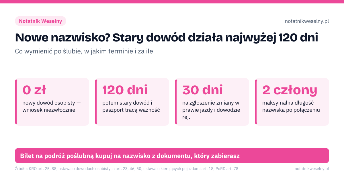 Nowe nazwisko? Stary dowód działa najwyżej 120 dni. 0 zł – nowy dowód osobisty — wniosek niezwłocznie; 120 dni – potem stary dowód i paszport tracą ważność; 30 dni – na zgłoszenie zmiany w prawie jazdy i dowodzie rej.; 2 człony – maksymalna długość nazwiska po połączeniu. Przed ślubem: decyzja o nazwiskach Waszych i przyszłych dzieci; 1 dzień rob.: USC sporządza akt małżeństwa i aktualizuje PESEL; Od razu: wniosek o dowód osobisty (gmina lub online); Do 30 dni: prawo jazdy i dowód rejestracyjny u starosty; Potem: paszport, bank, pracodawca, ubezpieczyciel. Bilet na podróż poślubną kupuj na nazwisko z dokumentu, który zabierasz
